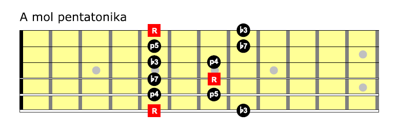 A mol pentatonická stupnica